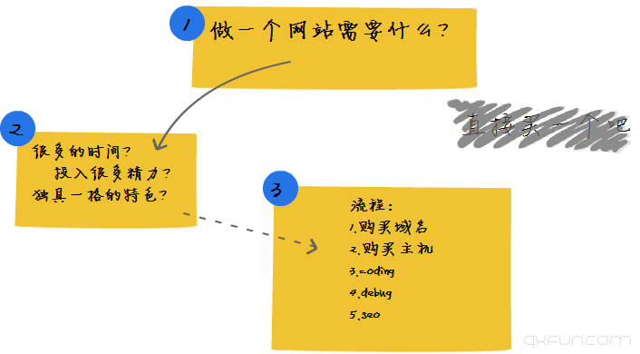 如何创建一个网站-清新范(Qxfun.com)